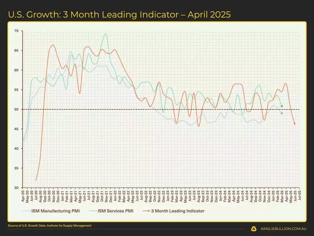 US Growth 3 Month Leading Indicator  April 2025 US Growth 3 Month Leading Indicator  April 2025